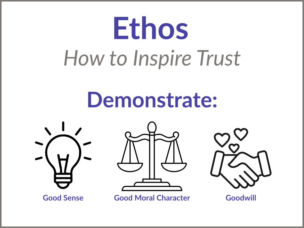 Text that displays: Ethos - How to Inspire Trust

Demonstrate: Good Sense, Good Moral Character, Goodwill