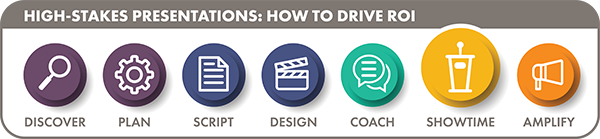 A process graphic showing how high-stakes presentations drive ROI. Shown left to right are icons of a magnifying glass for discover, a gear for plan, a piece of paper for script, a movie clapperboard for design, speech bubbles for coach, a lectern for showtime and a megaphone for amplify.